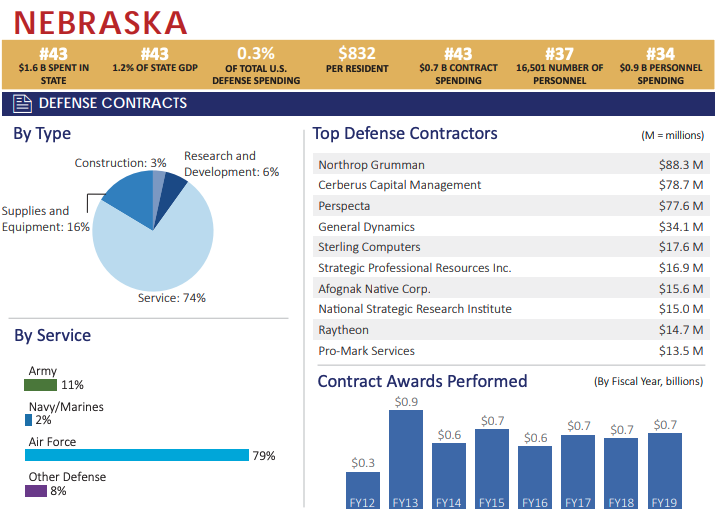 Defense Spending Report 2019 graphic